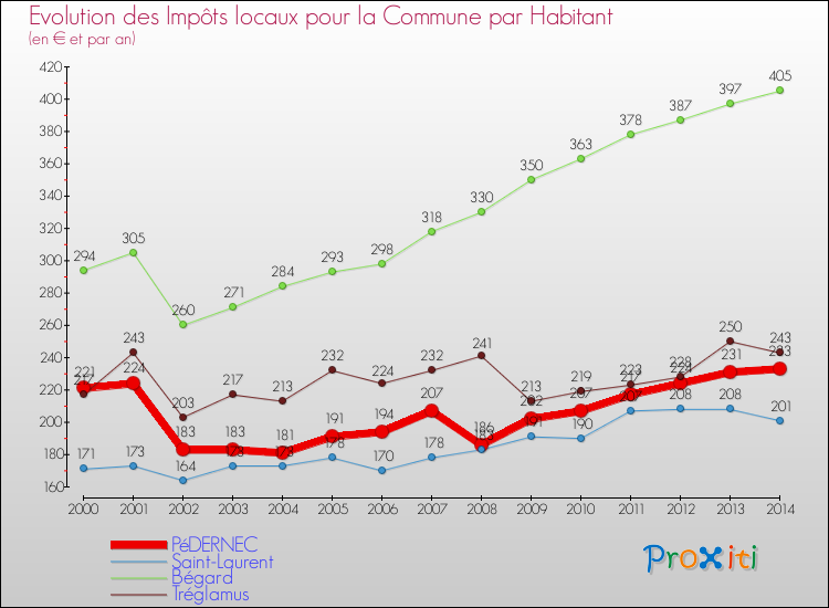 Evolution et montant des impôts locaux par Habitant pour PéDERNEC et les communes proches de 2000 à 2014 Comparaison des impôts locaux par habitant pour PéDERNEC et les communes voisines de 2000 à 2014