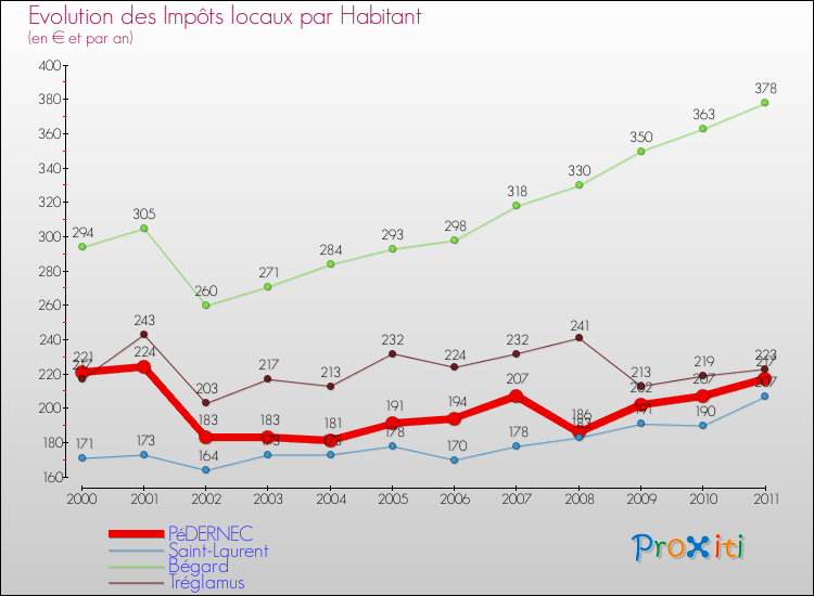 Evolution et montant des impôts locaux par Habitant pour PéDERNEC et les communes proches Comparaison des impôts locaux par habitant pour PéDERNEC et les communes voisines