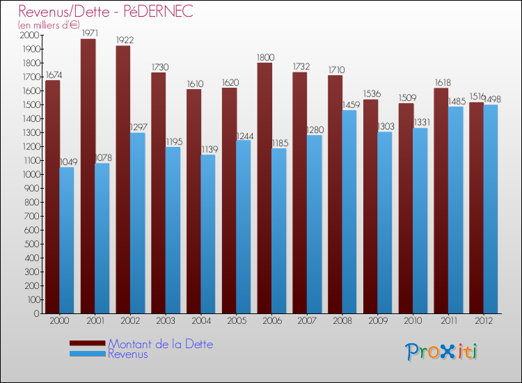 Evolution comparée de la dette et des revenus pour la commune de PéDERNEC de 2000 à 2012 Comparaison de la dette et des revenus pour PéDERNEC de 2000 à 2012