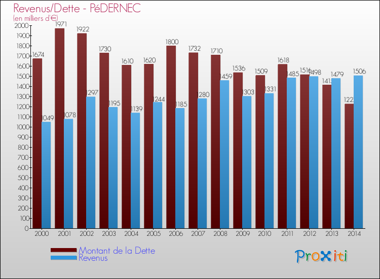 Evolution comparée de la dette et des revenus pour la commune de PéDERNEC de 2000 à 2014 Comparaison de la dette et des revenus pour PéDERNEC de 2000 à 2014