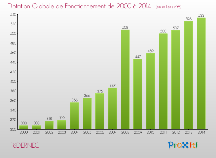Evolution du montant de la Dotation Globale de Fonctionnement pour la commune de PéDERNEC de 2000 à 2014 Evolution du montant de la Dotation Globale de Fonctionnement pour PéDERNEC de 2000 à 2014