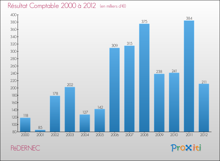 Evolution du résultat comptable pour la commune de PéDERNEC de 2000 à 2012 Evolution du résultat comptable pour PéDERNEC de 2000 à 2012