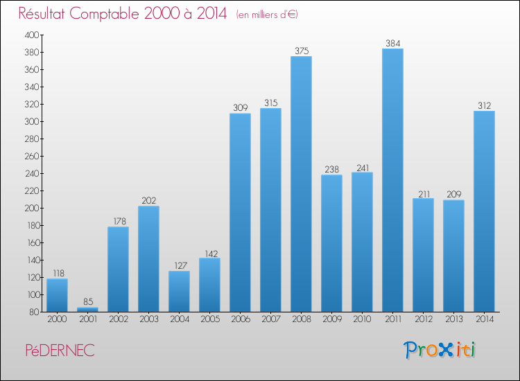 Evolution du résultat comptable pour la commune de PéDERNEC de 2000 à 2014 Evolution du résultat comptable pour PéDERNEC de 2000 à 2014