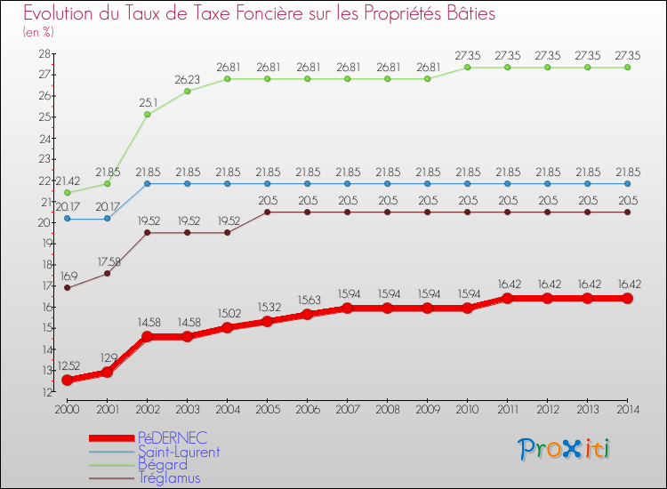 Evolution du taux de la taxe foncière sur le bati pour PéDERNEC et les communes proches de 2000 à 2014 Comparaison des taux de taxe foncière sur le bati pour PéDERNEC et les communes voisines de 2000 à 2014