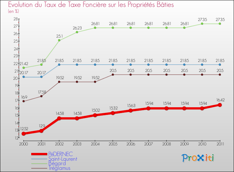 Evolution du taux de la taxe foncière sur le bati pour PéDERNEC et les communes proches Comparaison des taux de taxe foncière sur le bati pour PéDERNEC et les communes voisines