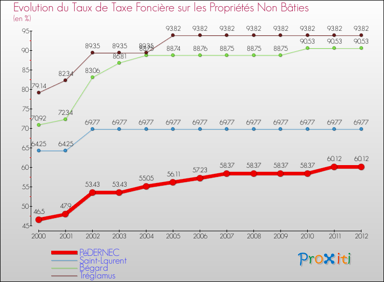 Evolution du taux de la taxe foncière sur les immeubles et terrains non batis pour PéDERNEC et les communes proches de 2000 à 2012 Comparaison des taux de la taxe foncière sur les immeubles et terrains non batis pour PéDERNEC et les communes voisines de 2000 à 2012