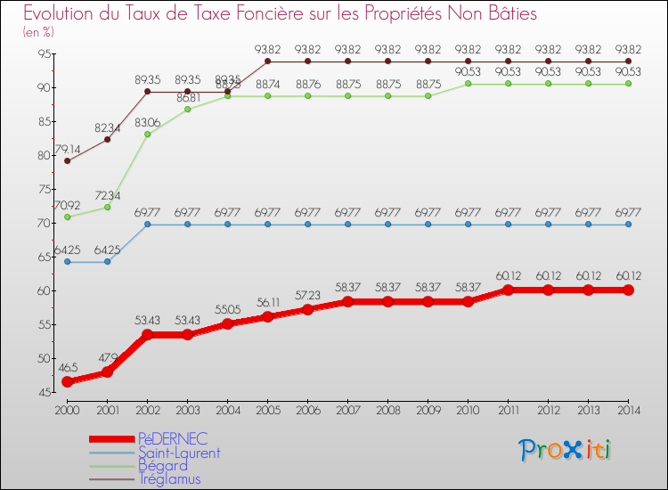 Evolution du taux de la taxe foncière sur les immeubles et terrains non batis pour PéDERNEC et les communes proches de 2000 à 2014 Comparaison des taux de la taxe foncière sur les immeubles et terrains non batis pour PéDERNEC et les communes voisines de 2000 à 2014