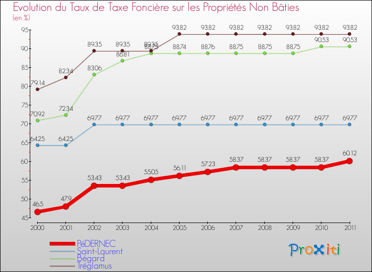 Evolution du taux de la taxe foncière sur les immeubles et terrains non batis pour PéDERNEC et les communes proches Comparaison des taux de la taxe foncière sur les immeubles et terrains non batis pour PéDERNEC et les communes voisines