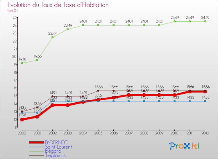 Evolution du taux de la taxe d'habitation pour PéDERNEC et les communes proches Comparaison des taux de la taxe d'habitation pour PéDERNEC et les communes voisines