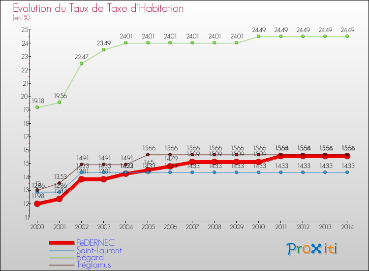 Evolution du taux de la taxe d'habitation pour PéDERNEC et les communes proches de 2000 à 2014 Comparaison des taux de la taxe d'habitation pour PéDERNEC et les communes voisines de 2000 à 2014