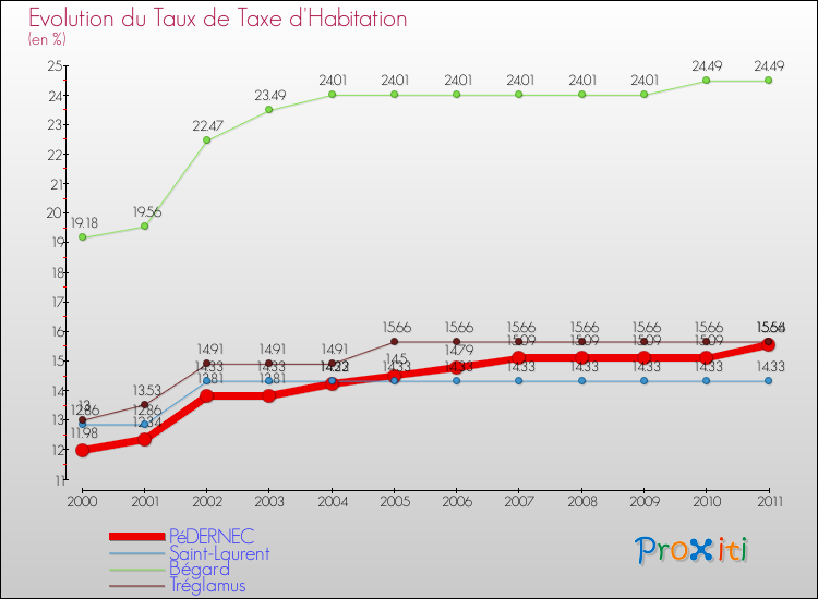 Evolution du taux de la taxe d'habitation pour PéDERNEC et les communes proches Comparaison des taux de la taxe d'habitation pour PéDERNEC et les communes voisines
