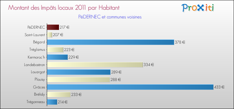 Montant des impôts locaux par Habitant pour PéDERNEC et les communes proches Comparaison des impôts locaux par habitant pour PéDERNEC et les communes voisines