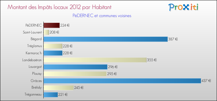 Montant des impôts locaux par Habitant pour PéDERNEC et les communes proches Comparaison des impôts locaux par habitant pour PéDERNEC et les communes voisines