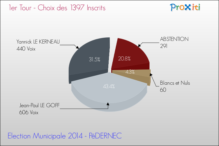 Résultats par rapport aux inscrits au 1er Tour des Elections Municipales 2014 de la commune de PéDERNEC Elections Municipales 2014 - Résultats par rapport aux inscrits au 1er Tour pour la commune de PéDERNEC