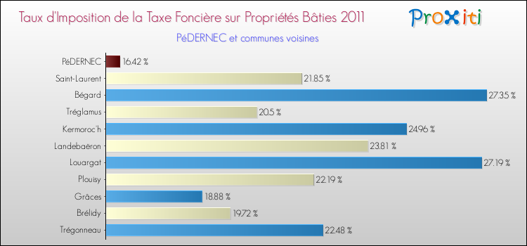Taux d'imposition de la taxe foncière sur le bati 2011 pour PéDERNEC et les communes proches Comparaison des taux d'imposition de la taxe foncière sur le bati 2011 pour PéDERNEC et les communes voisines