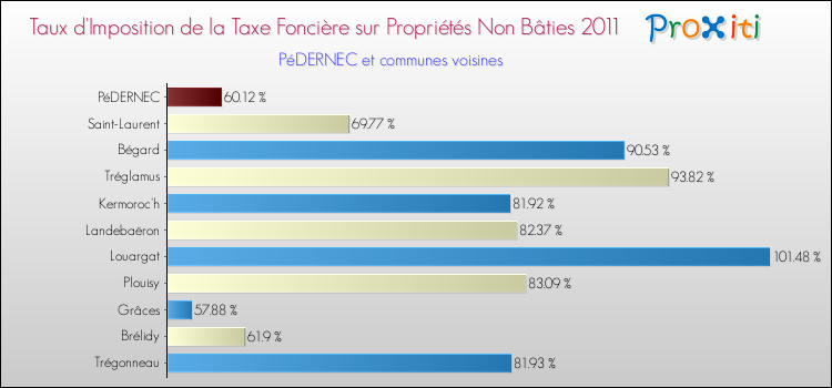 Taux d'imposition de la taxe foncière sur les immeubles et terrains non batis 2011 pour PéDERNEC et les communes proches Comparaison des taux d'imposition de la taxe foncière sur les immeubles et terrains non batis 2011 pour PéDERNEC et les communes voisines