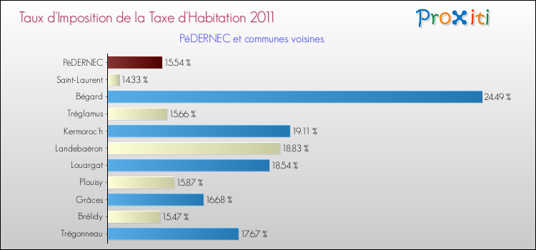 Taux d'imposition de la taxe d'habitation 2011 pour PéDERNEC et les communes proches Comparaison des taux d'imposition de la taxe d'habitation 2011 pour PéDERNEC et les communes voisines