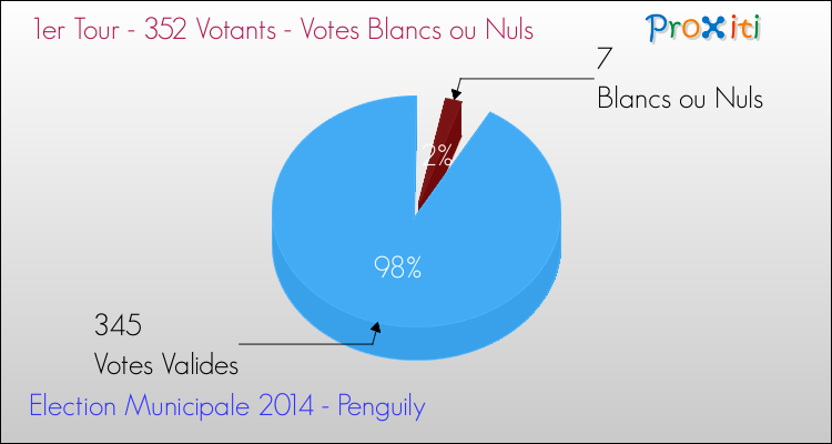 Votes blancs ou nuls au 1er Tour des Elections Municipales 2014 de la commune de Penguily Elections Municipales 2014 - Votes blancs ou nuls au 1er Tour pour la commune de Penguily