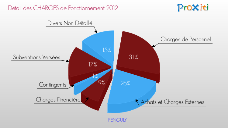 Décomposition des Charges de Fonctionnement 2012 de la commune de PENGUILY Charges de Fonctionnement 2012 pour la commune de PENGUILY