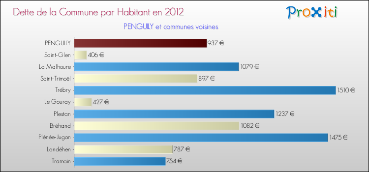 Dette par habitant de la commune en 2012 pour PENGUILY et les communes proches Comparaison de la dette par habitant de la commune en 2012 pour PENGUILY et les communes voisines