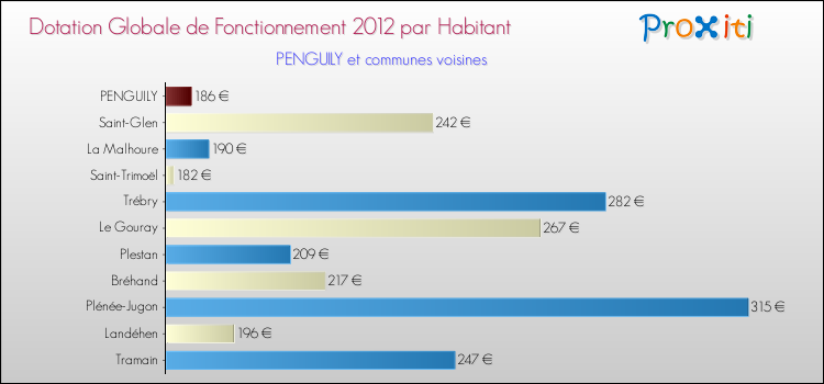 Montant des dotations globales de fonctionnement DGF par Habitant pour PENGUILY et les communes proches Comparaison des des dotations globales de fonctionnement DGF par habitant pour PENGUILY et les communes voisines