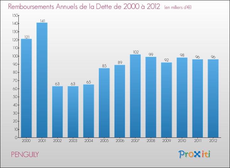 Evolution de l'annuité de la dette pour la commune de PENGUILY de 2000 à 2012 Annuités de la dette pour PENGUILY de 2000 à 2012