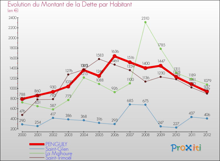 Evolution de la dette par habitant pour la commune de PENGUILY et les communes proches de 2000 à 2012 Comparaison de la dette par habitant pour PENGUILY et les communes voisines de 2000 à 2012