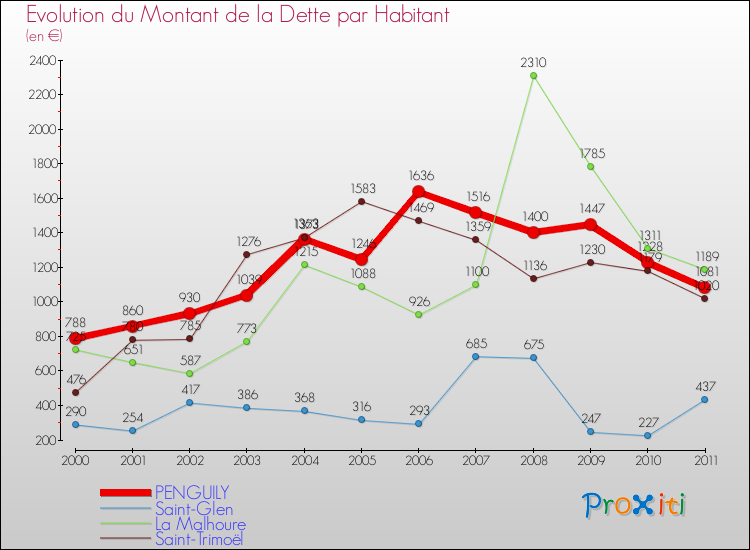 Evolution de la dette par habitant pour la commune de PENGUILY et les communes proches Comparaison de la dette par habitant pour PENGUILY et les communes voisines