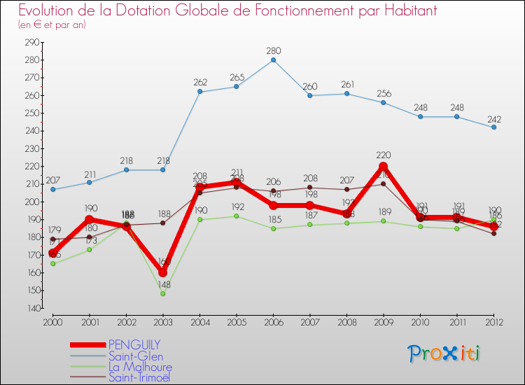 Evolution et montant de la dotation globale de fonctionnement par Habitant pour PENGUILY et les communes proches Comparaison des dotations globales de fonctionnement par habitant pour PENGUILY et les communes voisines