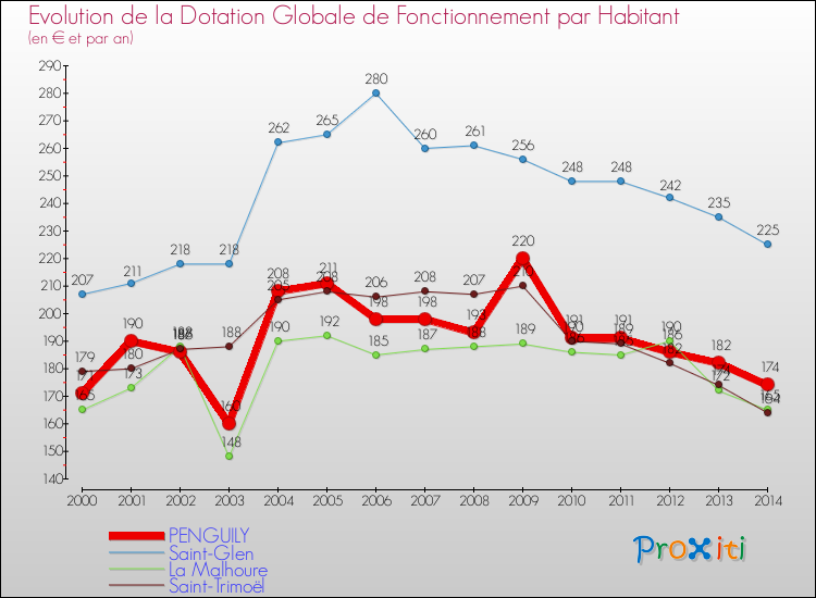 Evolution et montant de la dotation globale de fonctionnement par Habitant pour PENGUILY et les communes proches de 2000 à 2014. Comparaison des dotations globales de fonctionnement par habitant pour PENGUILY et les communes voisines de 2000 à 2014.
