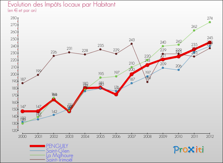 Evolution et montant des impôts locaux par Habitant pour PENGUILY et les communes proches Comparaison des impôts locaux par habitant pour PENGUILY et les communes voisines