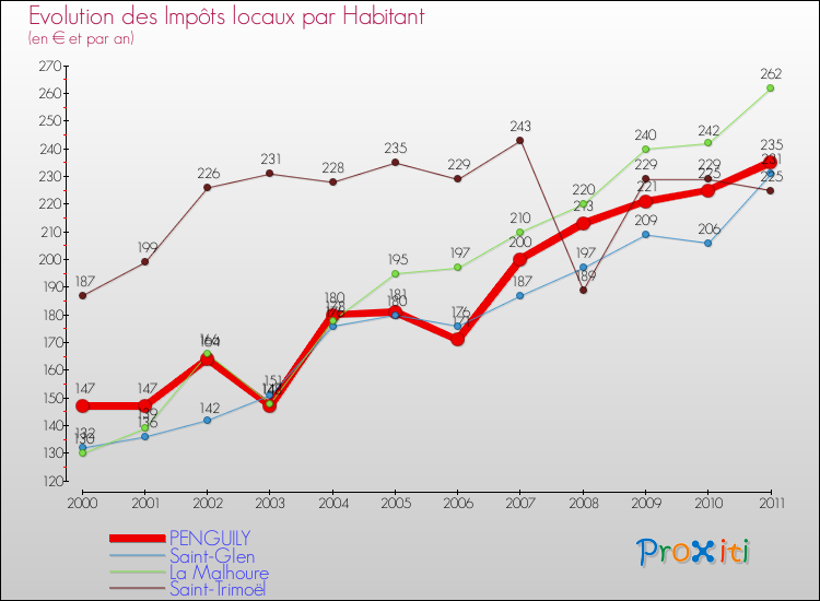 Evolution et montant des impôts locaux par Habitant pour PENGUILY et les communes proches Comparaison des impôts locaux par habitant pour PENGUILY et les communes voisines