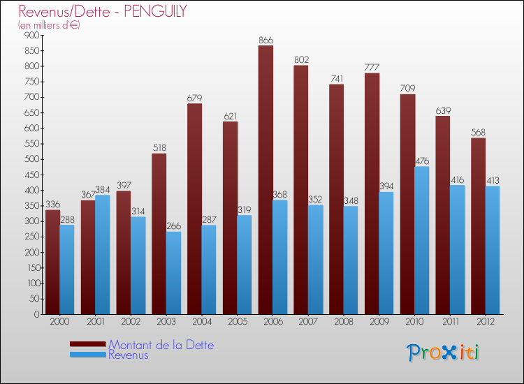 Evolution comparée de la dette et des revenus pour la commune de PENGUILY de 2000 à 2012 Comparaison de la dette et des revenus pour PENGUILY de 2000 à 2012