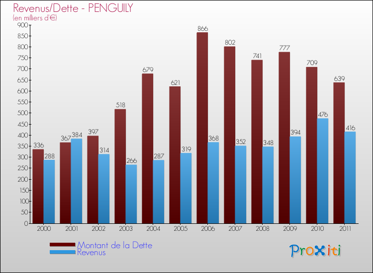 Evolution comparée de la dette et des revenus pour la commune de PENGUILY de 2000 à 2011 Comparaison de la dette et des revenus pour PENGUILY de 2000 à 2011