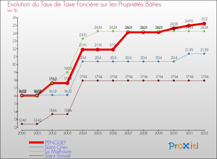 Evolution du taux de la taxe foncière sur le bati pour PENGUILY et les communes proches de 2000 à 2012 Comparaison des taux de taxe foncière sur le bati pour PENGUILY et les communes voisines de 2000 à 2012