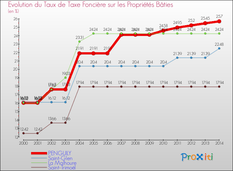 Evolution du taux de la taxe foncière sur le bati pour PENGUILY et les communes proches de 2000 à 2014 Comparaison des taux de taxe foncière sur le bati pour PENGUILY et les communes voisines de 2000 à 2014