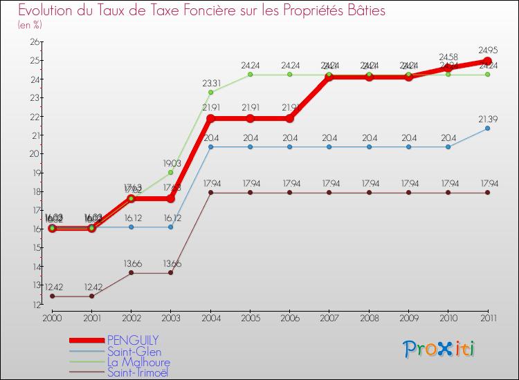 Evolution du taux de la taxe foncière sur le bati pour PENGUILY et les communes proches Comparaison des taux de taxe foncière sur le bati pour PENGUILY et les communes voisines