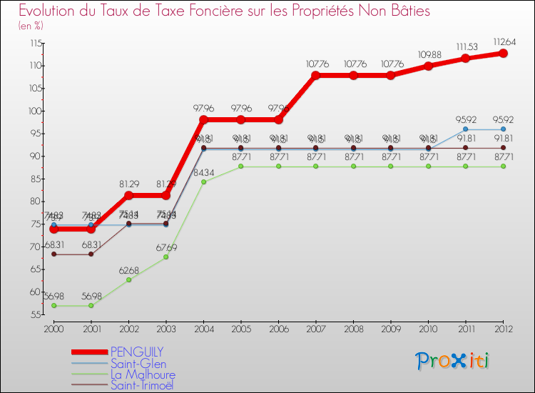 Evolution du taux de la taxe foncière sur les immeubles et terrains non batis pour PENGUILY et les communes proches de 2000 à 2012 Comparaison des taux de la taxe foncière sur les immeubles et terrains non batis pour PENGUILY et les communes voisines de 2000 à 2012