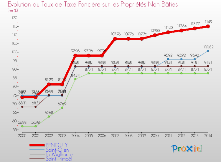 Evolution du taux de la taxe foncière sur les immeubles et terrains non batis pour PENGUILY et les communes proches de 2000 à 2014 Comparaison des taux de la taxe foncière sur les immeubles et terrains non batis pour PENGUILY et les communes voisines de 2000 à 2014