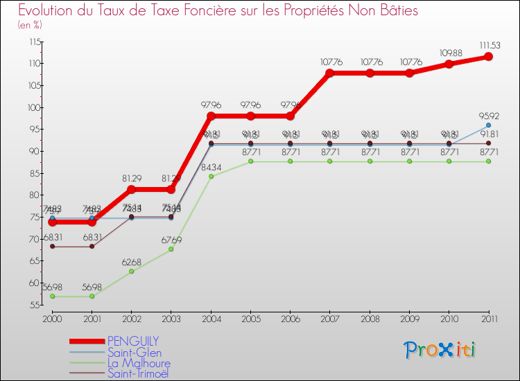 Evolution du taux de la taxe foncière sur les immeubles et terrains non batis pour PENGUILY et les communes proches Comparaison des taux de la taxe foncière sur les immeubles et terrains non batis pour PENGUILY et les communes voisines