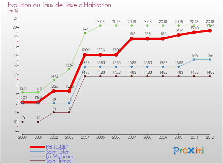 Evolution du taux de la taxe d'habitation pour PENGUILY et les communes proches Comparaison des taux de la taxe d'habitation pour PENGUILY et les communes voisines