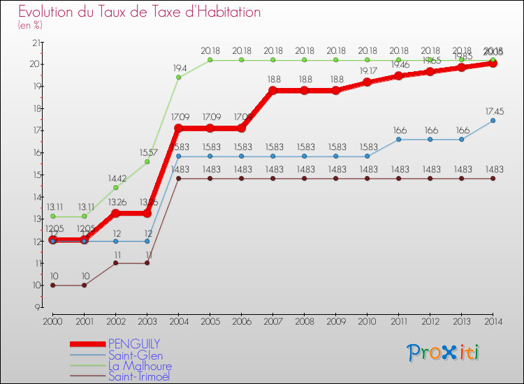 Evolution du taux de la taxe d'habitation pour PENGUILY et les communes proches de 2000 à 2014 Comparaison des taux de la taxe d'habitation pour PENGUILY et les communes voisines de 2000 à 2014