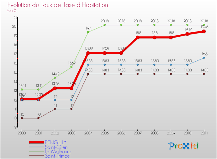 Evolution du taux de la taxe d'habitation pour PENGUILY et les communes proches Comparaison des taux de la taxe d'habitation pour PENGUILY et les communes voisines