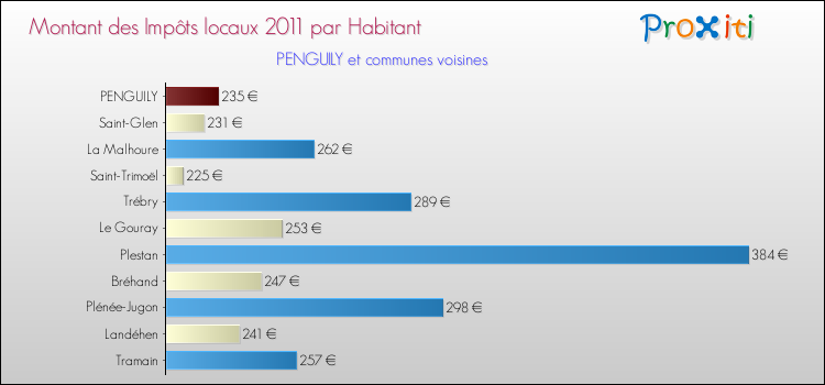 Montant des impôts locaux par Habitant pour PENGUILY et les communes proches Comparaison des impôts locaux par habitant pour PENGUILY et les communes voisines