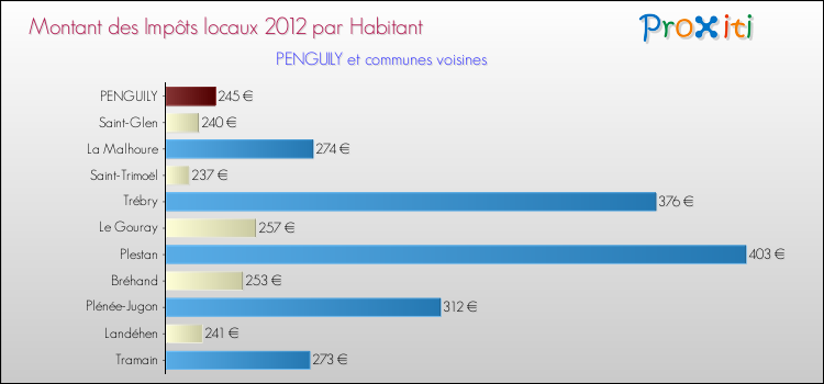 Montant des impôts locaux par Habitant pour PENGUILY et les communes proches Comparaison des impôts locaux par habitant pour PENGUILY et les communes voisines