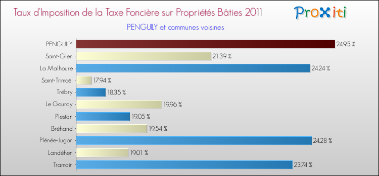 Taux d'imposition de la taxe foncière sur le bati 2011 pour PENGUILY et les communes proches Comparaison des taux d'imposition de la taxe foncière sur le bati 2011 pour PENGUILY et les communes voisines
