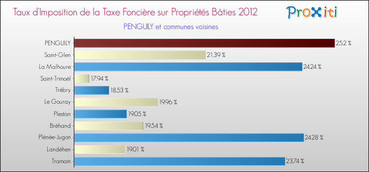 Taux d'imposition de la taxe foncière sur le bati 2012 pour PENGUILY et les communes proches Comparaison des taux d'imposition de la taxe foncière sur le bati 2012 pour PENGUILY et les communes voisines