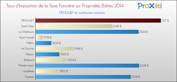 Taux d'imposition de la taxe foncière sur le bati 2014 pour PENGUILY et les communes proches Comparaison des taux d'imposition de la taxe foncière sur le bati 2014 pour PENGUILY et les communes voisines