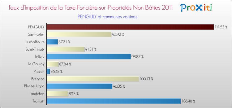 Taux d'imposition de la taxe foncière sur les immeubles et terrains non batis 2011 pour PENGUILY et les communes proches Comparaison des taux d'imposition de la taxe foncière sur les immeubles et terrains non batis 2011 pour PENGUILY et les communes voisines