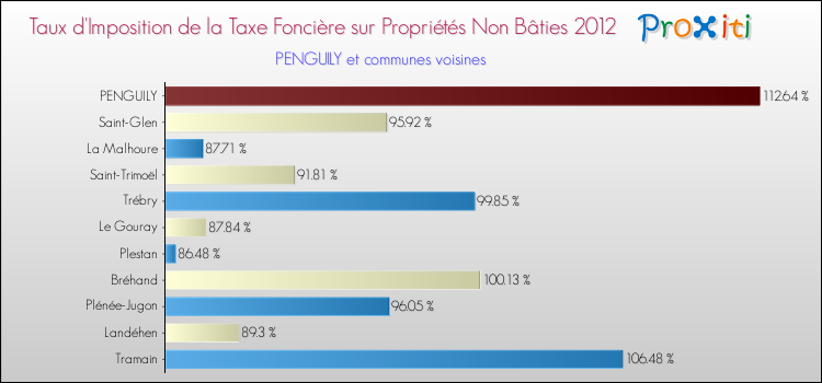 Taux d'imposition de la taxe foncière sur les immeubles et terrains non batis 2012 pour PENGUILY et les communes proches Comparaison des taux d'imposition de la taxe foncière sur les immeubles et terrains non batis 2012 pour PENGUILY et les communes voisines